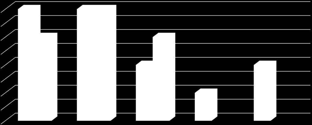 4 3,5 3 2,5 2 1,5 1 0,5 0 1 litr 1,5