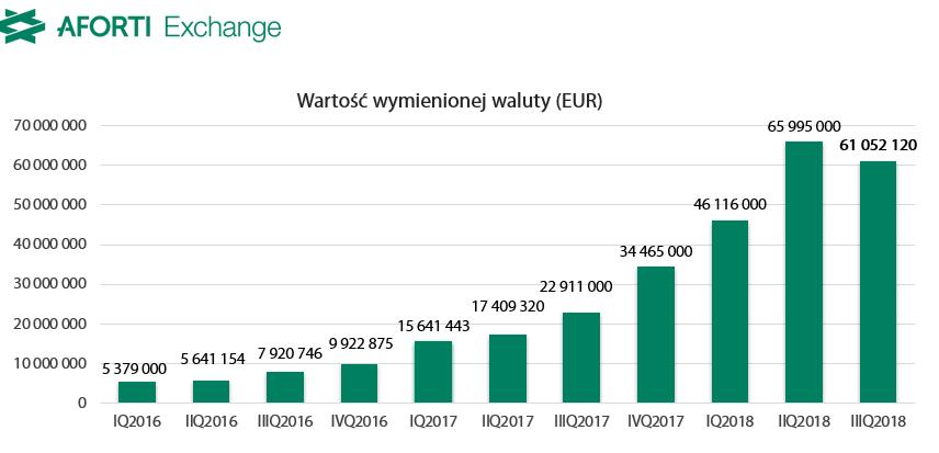 Na koniec września br. wartość obrotu osiągnęła poziom 173 163,34 tys. EUR, notując wzrost o 209,44% rok-do-roku. źródło: Emitent 3) Af