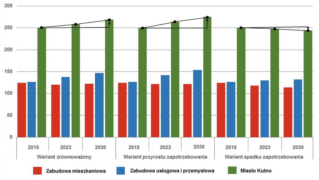 Tabela 9-7 Przyszłościowy bilans cieplny miasta Kutno [MW] wariant zrównoważony Charakter zabudowy Wyszczególnienie do 2023 2024-2030 stan na początku okresu 124,5 120,4 Zabudowa mieszkaniowa