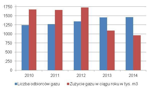 Na wykresie poniżej przedstawiono strukturę zużycia gazu przez poszczególne grupy odbiorców w Kutnie w 2014 r.