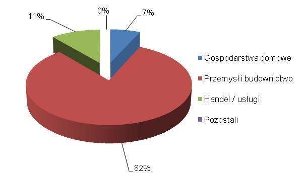 Na poniższym wykresie pokazano skalę i strukturę zmian ilości odbiorców gazu i wielkości jego zużycia w gospodarstwach domowych w Kutnie w latach 2010-2014.