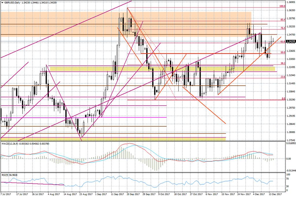 Wykres dzienny GBP/USD Na wykresie EUR/USD mamy dzisiaj próbę odbicia po wczorajszych spadkach wywołanych mało jastrzębim przekazem EBC.