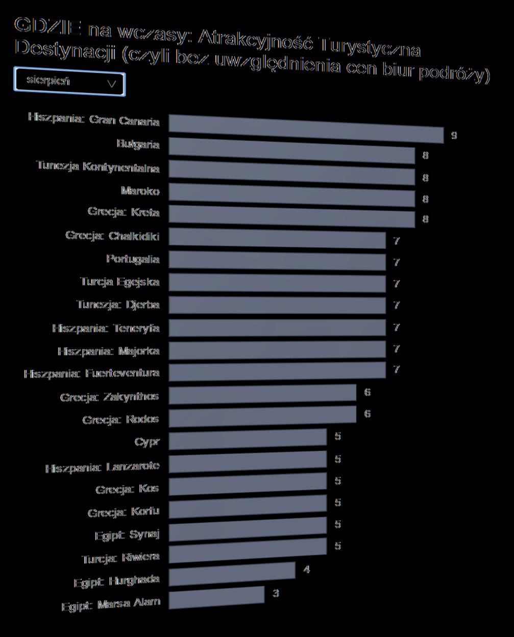 Aktualny Ranking Atrakcyjności Turystycznej Destynacji Które destynacje są najbardziej atrakcyjne w sierpniu LATO 2015?