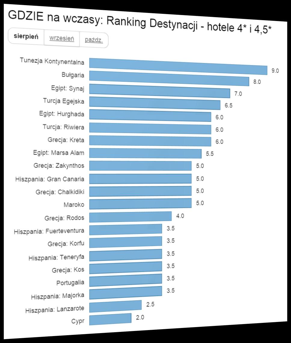 Aktualny Ranking Opłacalności Destynacji Gdzie najbardziej opłaca się wyjechać na początku sierpnia LATO 2015?