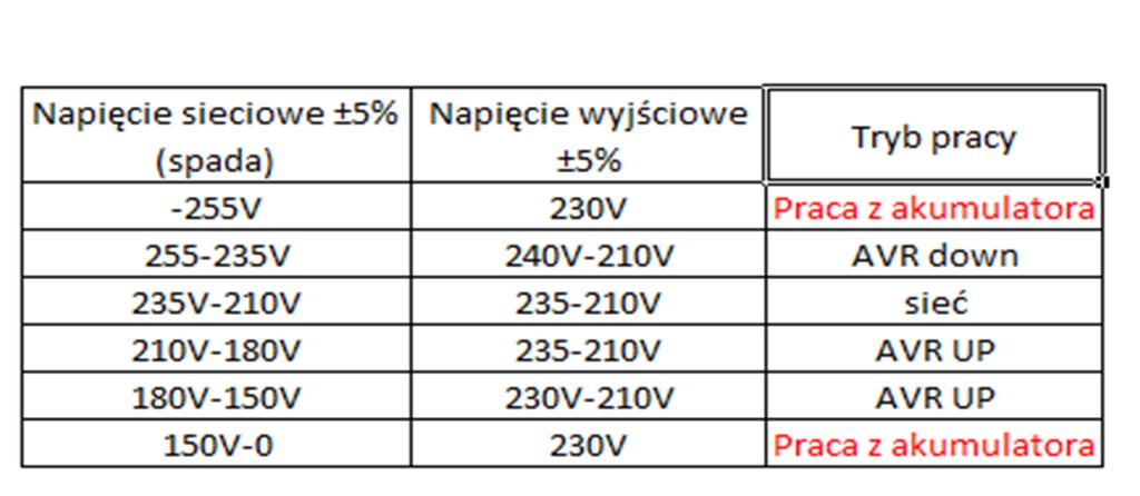 różnić o ok 2%), tryb pracy (z sieci lub