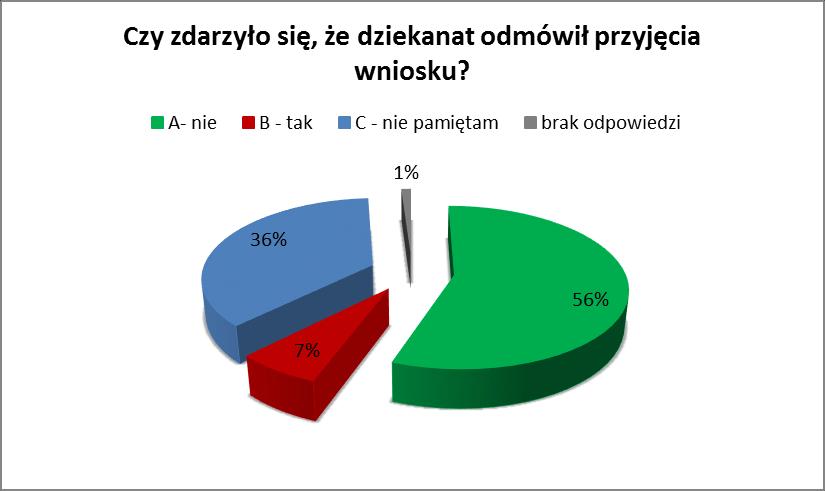 1.3.5. Czy zdarzyło się, że dziekanat odmówił przyjęcia wniosku?