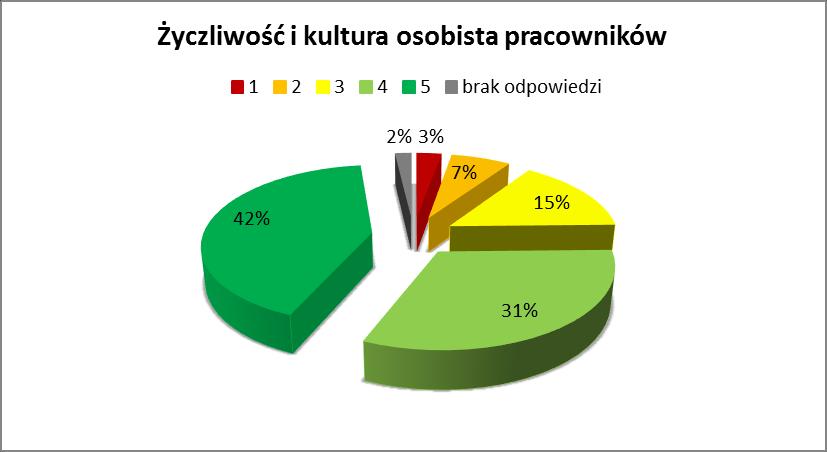 4.6. Życzliwość i kultura osobista pracowników 2371 studentów udzieliło odpowiedzi 5 (42%), 1793 studentów udzieliło odpowiedzi 4 (32%), 862 studentów udzieliło odpowiedzi 3 (15%), 379