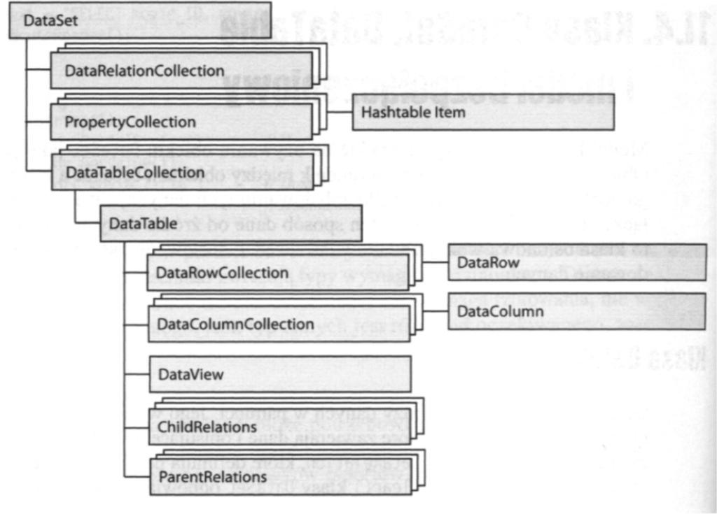 Aplikacja może tworzyć, definiować i zapełniać obiekty DataSet