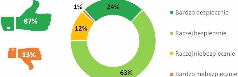 Jedynie minimalnie mniejszy odsetek mieszkańców (87%) czuje się bezpiecznie na swoim osiedlu.