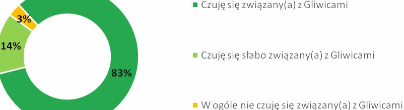 Identyfikacja z miejscem zamieszkania Większość, bo 65% respondentów mieszka w Gliwicach od urodzenia, 20% mieszka tu ponad 30 lat, a 15% mniej niż 30 lat.