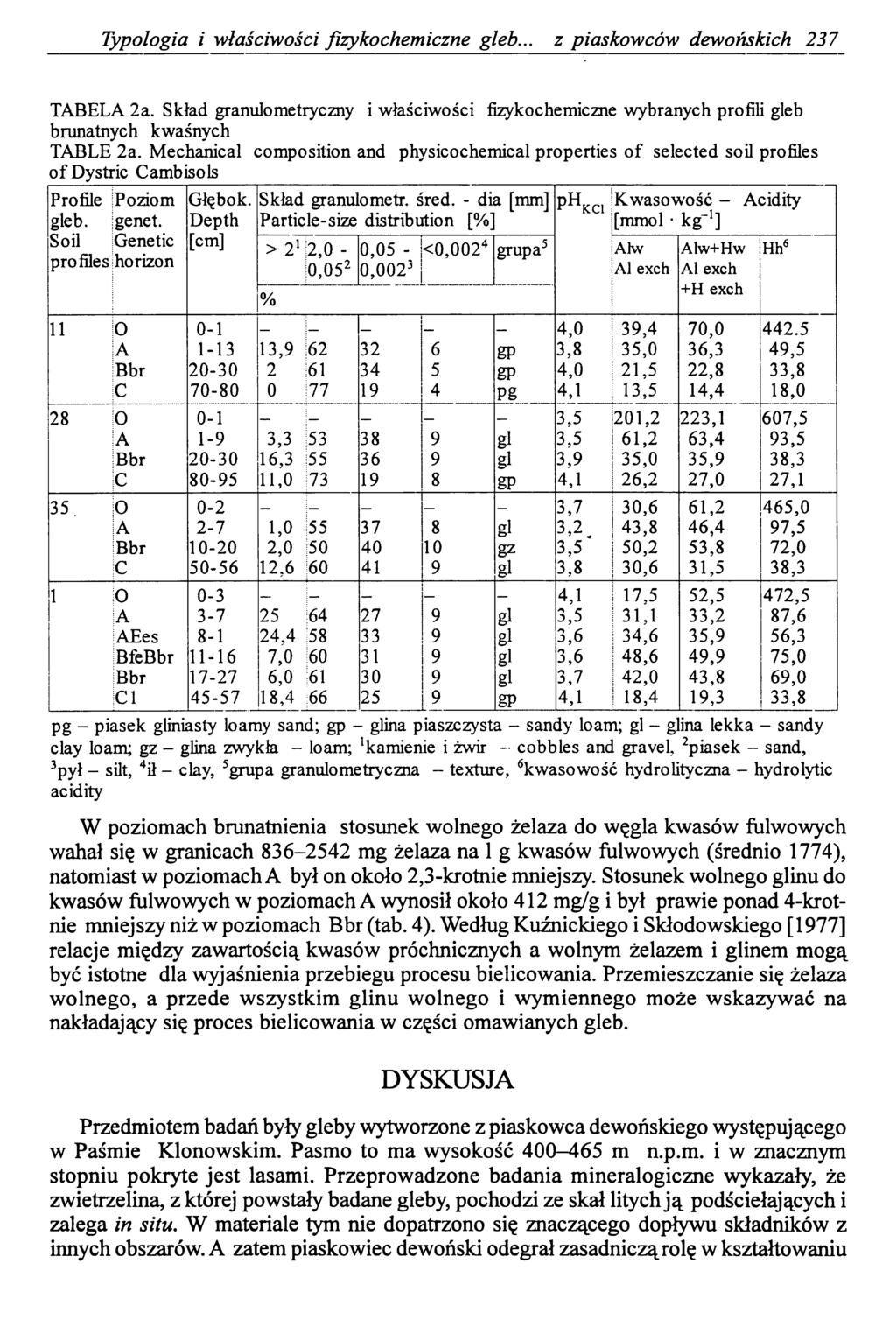 Typologia i właściwości fizykochemiczne gleb... z piaskowców dewońskich 237 TABELA 2a. Skład granulo metryczny i właściwości fizykochemiczne wybranych profili gleb brunatnych kwaśnych TABLE 2a.