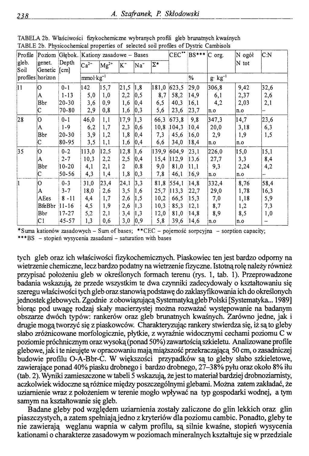 238 A. Szafranek, P. Skłodowski TABELA 2b. W łaściwości fizykochemiczne wybranych profili gleb brunatnych kwaśnych TABLE 2b.