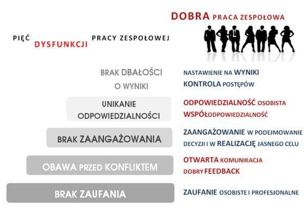 FRIS i 5 dysfunkcji zespolow Kazdy inaczej definiuje wyniki, jezeli ta roznica jest znana, latwiej nam dbac wspolnie o wyniki Stworzenie zespolu zroznicowanego, gdzie wyrazna rola kazdego czlonka