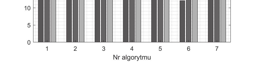 równoległych. Rys. 5. Czas obliczeń dla poszczególnych klasyfikatorów Kolejną zastosowaną metodą analizy rozpatrywanych algorytmów klasyfikacji było określenie macierzy pomyłek.