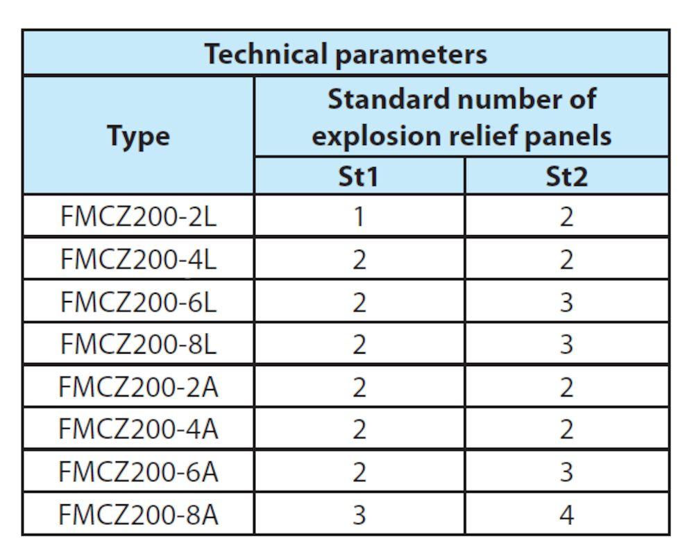 Standardowy panel eksplozyjny 410x410. Korpus filtra i lej : St1, Kst = maks.200 bar x m/s i Pmax = 9 bar. St2, Kst = maks.300 bar x m/s i Pmax = 9 bar. St3, Kst = maks.600 bar = specjalne zamówienie.