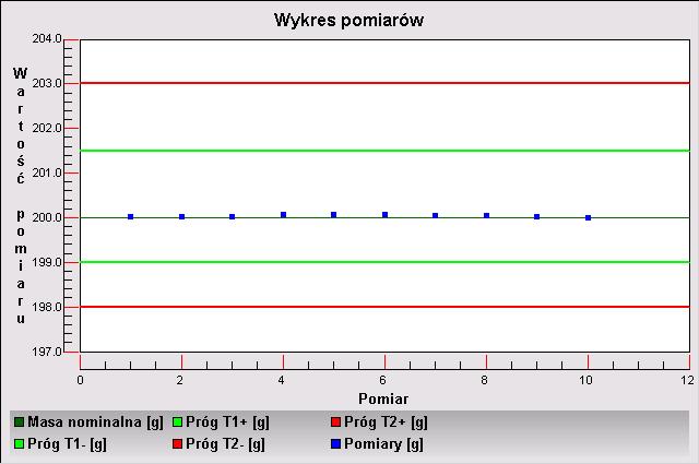 15.Wykres rozkładu prawdopodobieństwa: 30.14. Minimalne naważki Baza Minimalne naważki zawiera zapisane dane dotyczące zadeklarowanych metod i minimalnych naważek dla danej wagi.