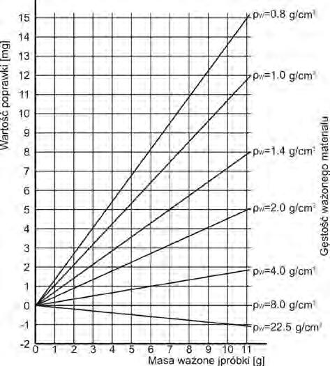 Schemat pokazuje wielkości poprawek dla masy w zależności od gęstości ważonego materiału, zakładając gęstość powietrza jako stałą wartość 1.2 kg/m 3. 2.