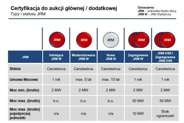 Rys. 3. Krzywa zapotrzebowania na moc. Ministerstwo Energii: Rozwiązania funkcjonalne rynku mocy, Warszawa, 30 września 2016r.