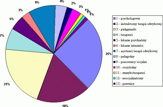 W skład zespołu terapeutycznego placówek odwykowych Sieci wchodzą psychologowie, pielęgniarki i trzeźwi alkoholicy - instruktorzy terapii.