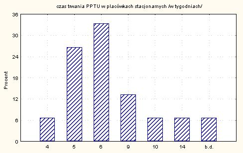 3 wyraźnie ten program w realizujące W z 7 czasie kolejnych 6 grupie wykresu, czyli jest placówkach 17 program przy czyli przedstawia tygodni Najkrótszy wśród przedstawiona PPTU fazy dłuższym