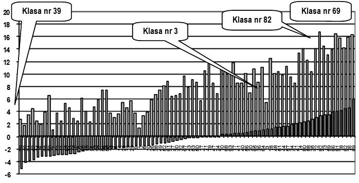 Podobnie wśród klas o mocnym potencjale startowym występują klasy rozwijające się lepiej i gorzej. Dla przykładu przyjrzyjmy się pięciu wybranym klasom oznaczonym numerami: 3,