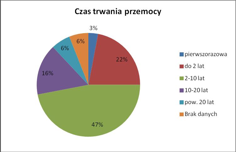 konsultantami tylko sporadycznie podejmowany był już po pierwszym akcie przemocy. Rozkład tych wyników zmieniał się jednak w kolejnych miesiącach.