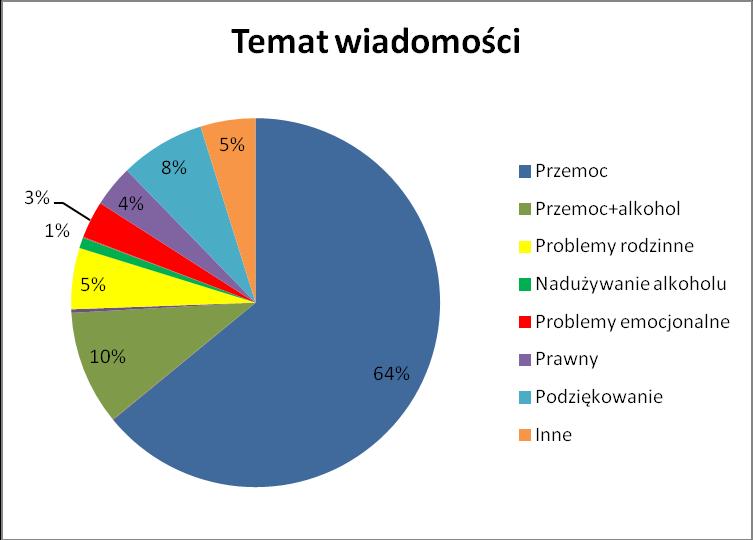 problemów rodzinnych lub poruszały kwestie prawne.