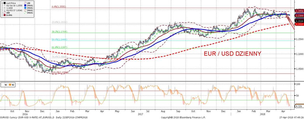 NIE KASOWAC EURUSD fundamentalnie EURUSD technicznie EURUSD du zo ni zej (1,21), jednak trudno stwierdzi c, z e katalizatorem była tylko i wyłacznie decyzja EBC, cho c nasz model wskazuje, z e to wła