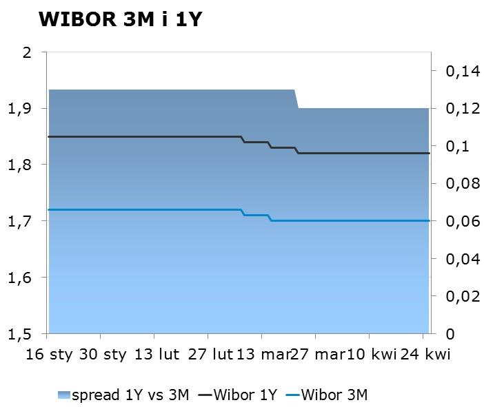 IRS BID ASK depo BID ASK Fixing NBP 1Y 1.70 1.74 ON 1.25 1.55 EUR/PLN 4.2392 2Y 1.82 1.86 1M 1.46 1.66 USD/PLN 3.4827 3Y 2.00 2.04 3M 1.66 1.86 CHF/PLN 3.5397 4Y 2.18 2.22 5Y 2.35 2.