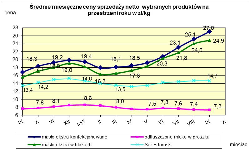 IV. MIESIĘCZNY WSKAŹNIK ZMIANY CENY PRODUKTÓW MLECZARSKICH MONITOROWANYCH W RAMACH ZSRIR w 2017r.