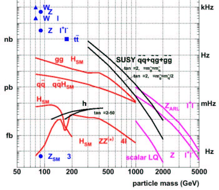 Przyszłe eksperymenty LHC Jeśli SUSY istnieje, LHC musi ja zobaczyć.