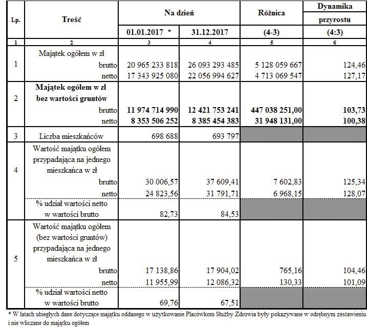 1.5. Warto majtku przypadajca na jednego mieszkaca Łodzi Warto majtku przypadajca na jednego mieszkaca Łodzi przedstawia ponisza tabela.
