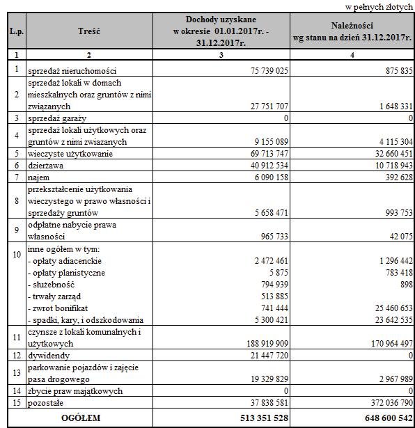 III. DOCHODY I NALENOCI W poniszej tabeli zaprezentowane zostały zbiorcze dane dotyczce dochodów i nalenoci z tytułu wykonywania prawa własnoci i posiadania oraz innych praw majtkowych opracowane na