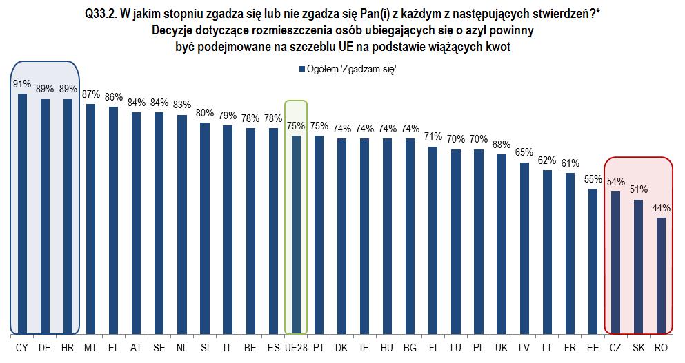 2) Wyniki krajowe * Podstawa: respondenci, którzy zgadzają się ze stwierdzeniem "Ilość osób ubiegających się o azyl powinna być lepiej rozdzielona pomiędzy wszystkie państwa członkowskie UE" (78%