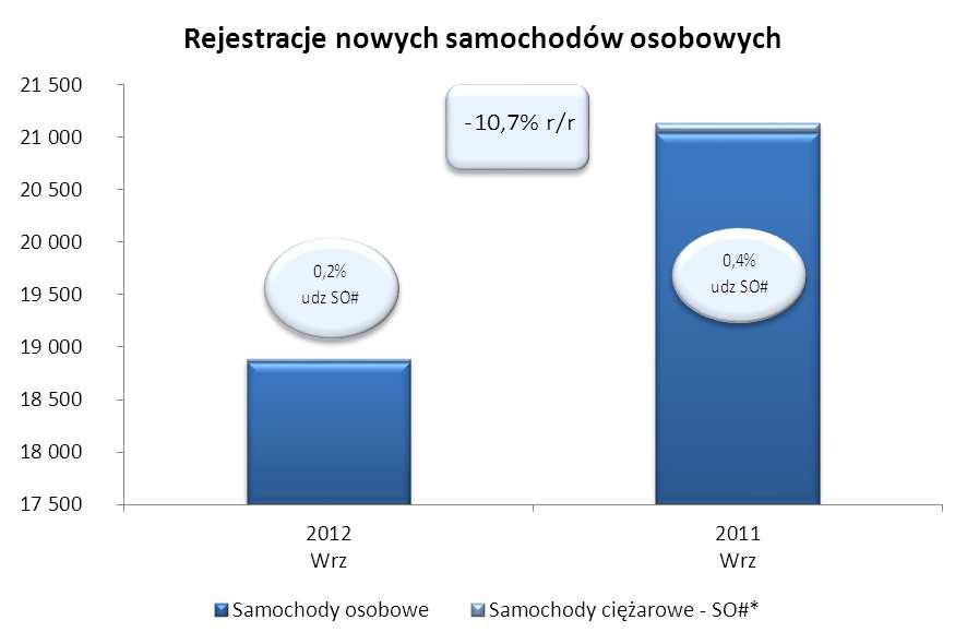 Wrzesień zamknął się na poziomie 18 885 zarejestrowanych samochodów, o 4,4% (797 sztuk) wyższym niż miesiąc wcześniej.