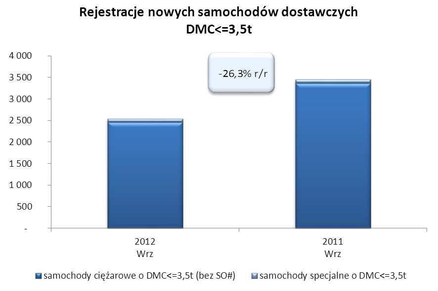 Od początku roku zarejestrowano 27 921 nowych samochodów dostawczych, mniej o 1 597 (-5,4%) niż w analogicznym okresie przed rokiem. W grupie samochodów dostawczych spadek utrwala się.