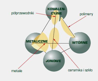 Rodzaje wiązań atomowych Wyróżnia się następujące