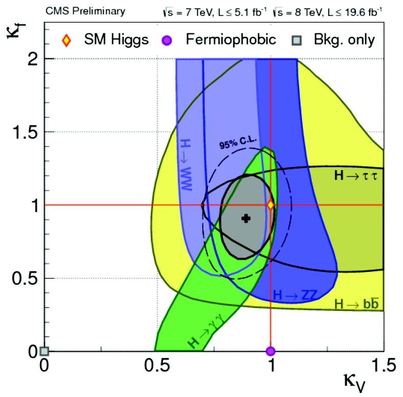 Czy bozon O(126 GeV) jest Higgsem z Modelu