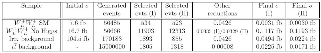 2768v2 [hep-ph] Komplet cięć: * 2 < j < 5 * j1 j2 < 0 * Mj1l2, Mj2l1 > 200 GeV * Mjj > 500 GeV * ll > 2.5 * RpT > 3.