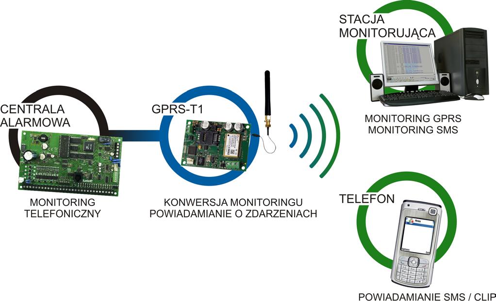 Konwerter GPRS-T1 to urządzenie dedykowane do stosowania w systemach sygnalizacji włamania i alarmu dla celów monitoringu oraz powiadamiania za pośrednictwem sieci GSM.