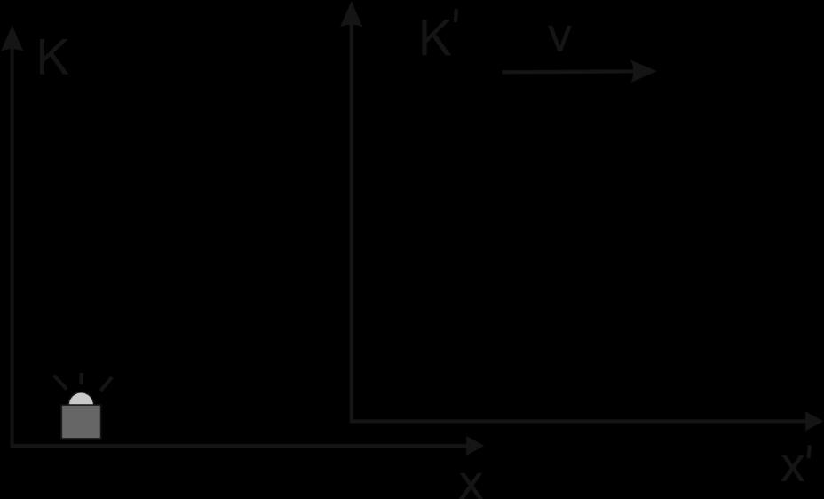 Rozpatrzmy dwa układy K i K. Układ K porusza się względem K z prędkością. Niech w układzie K znajduje się emiter sygnałów świetlnych o okresie T.