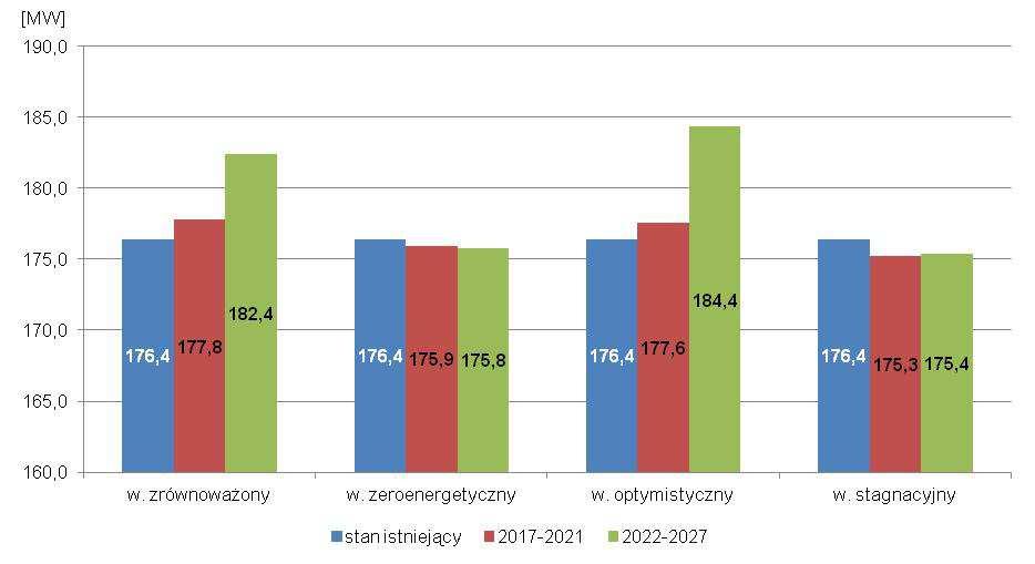 Wariant stagnacyjny Tabela 8-10 Przyszłościowy bilans cieplny Miasta [MW] wariant stagnacyjny Charakter zabudowy Wyszczególnienie 2017-2021 2022-2027 stan na początku okresu 119,4 119,0 spadek w