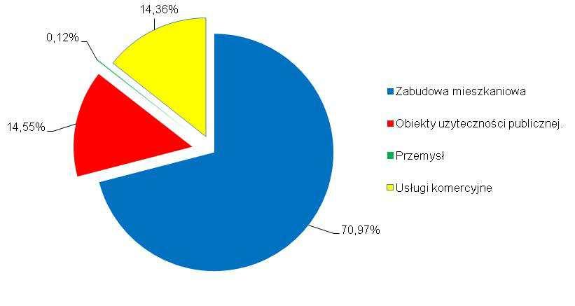 Wielkości mocy zamówionej i sprzedaży ciepła dla poszczególnych grup odbiorców wg stanu na 2016 r. przedstawiono w tabeli i na wykresie poniżej.