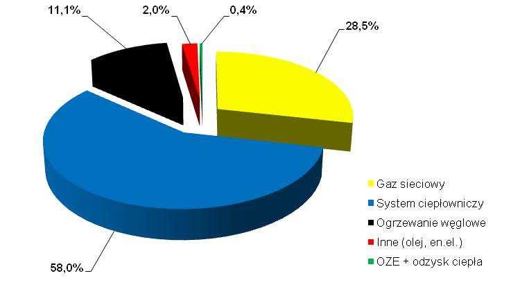 Wykres 4-5 Sposób pokrycia zapotrzebowania na ciepło dla zabudowy mieszkaniowej w 2016 r.