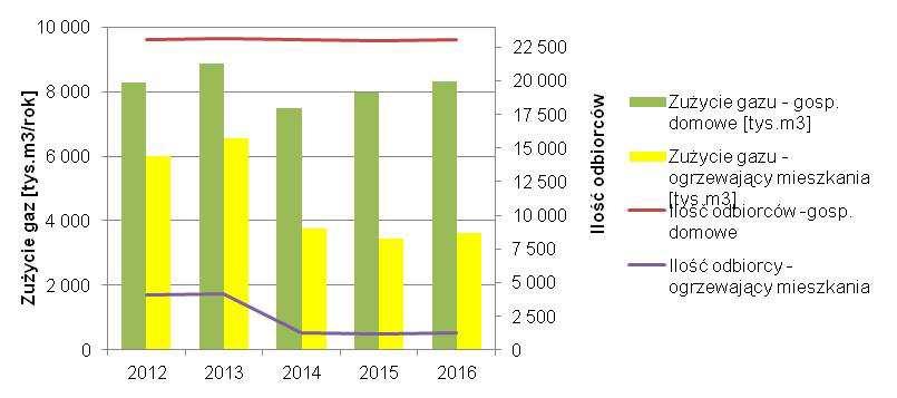 Wykres 5-1 Struktura zmian ilości odbiorców i poziomu zużycia gazu dla miasta Głogów w latach 2012-2016 Wykres 5-2 Struktura zmian