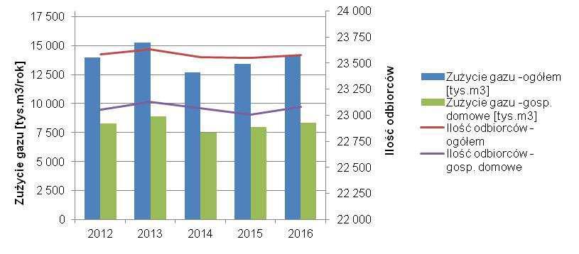 ostatnich 5 lat utrzymuje się na stałym poziomie, natomiast zużycie gazu od 2014 r. zaczęło ponownie wzrastać.