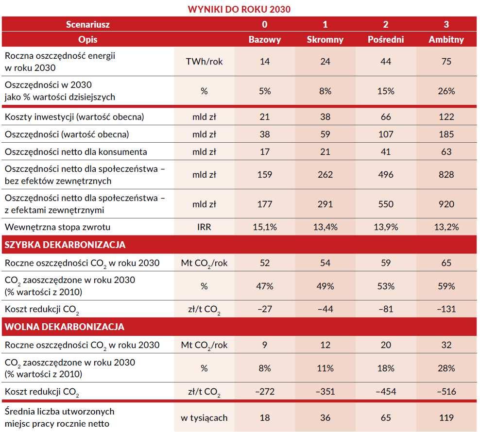 Poniżej przedstawiono tabelę podsumowującą badanie Buildings Performance Institiut Europe, określającą koszty inwestycji (według obecnych wartości) dla wariantu bazowego skromnego, pośredniego i