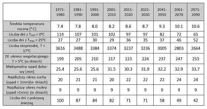 Przyszłe zmiany klimatu Tabela. 1.
