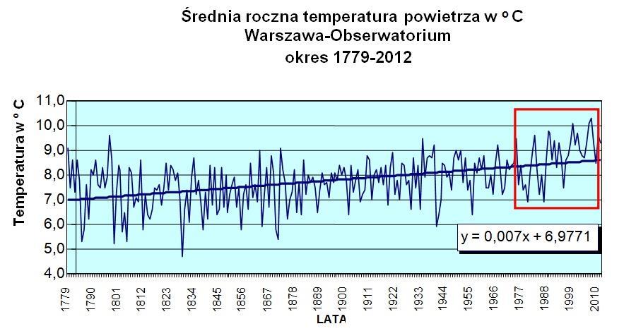 Tendencje zmian klimatu Wykres. 1.