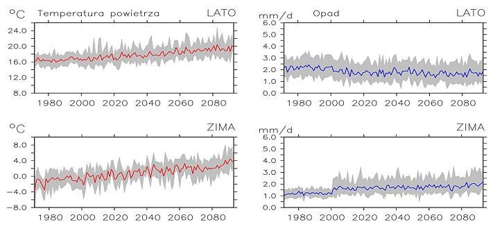 Przyszłe zmiany klimatu Wykres. 1.